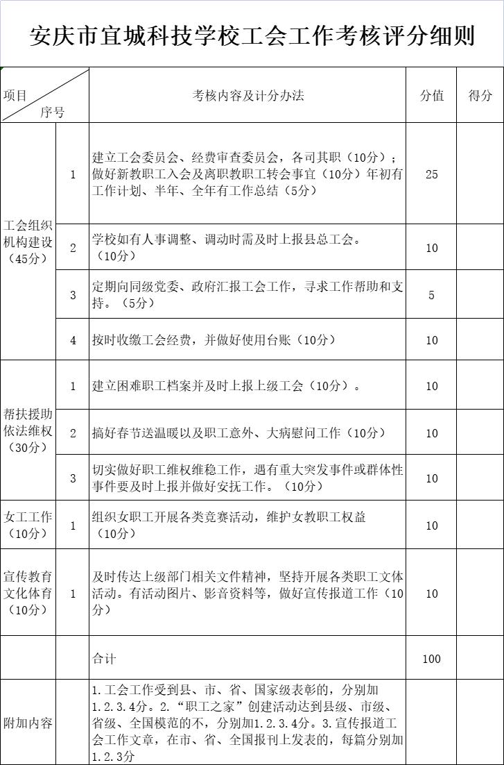 安庆市宜城科技学校工会工作考核评分细则.jpg